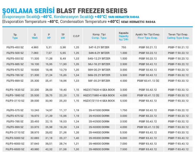 Blast Freezer Evaporation Temperatur -40 degrees celsius, Condensation Temperature +40 degrees celsius 